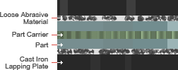 Illustration of Loose Abrasive Process